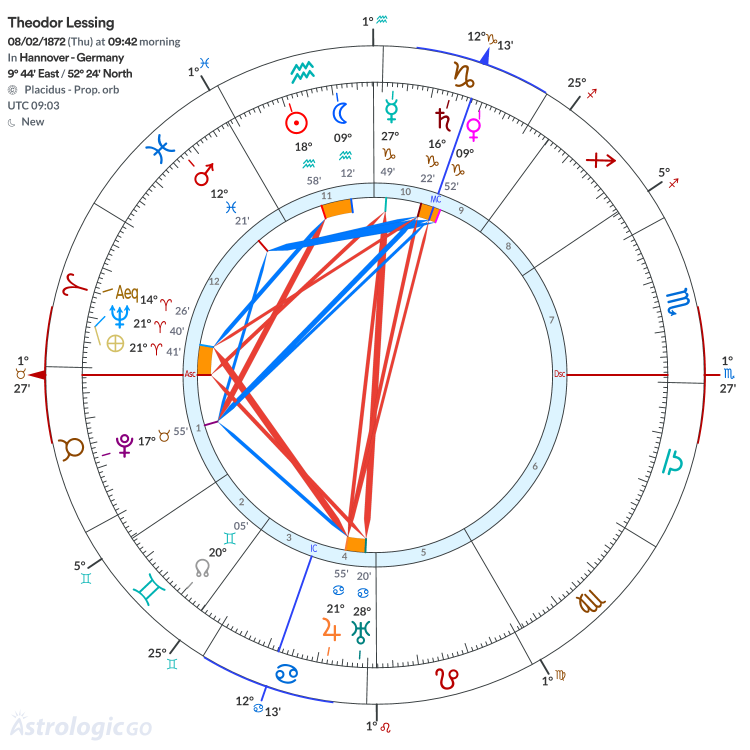 Chart wheel - Theodor Lessing