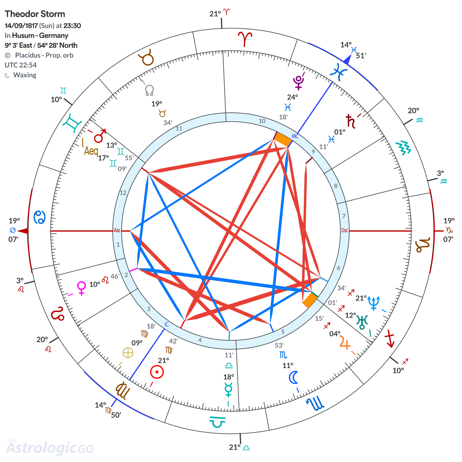 Chart wheel - Theodor Storm
