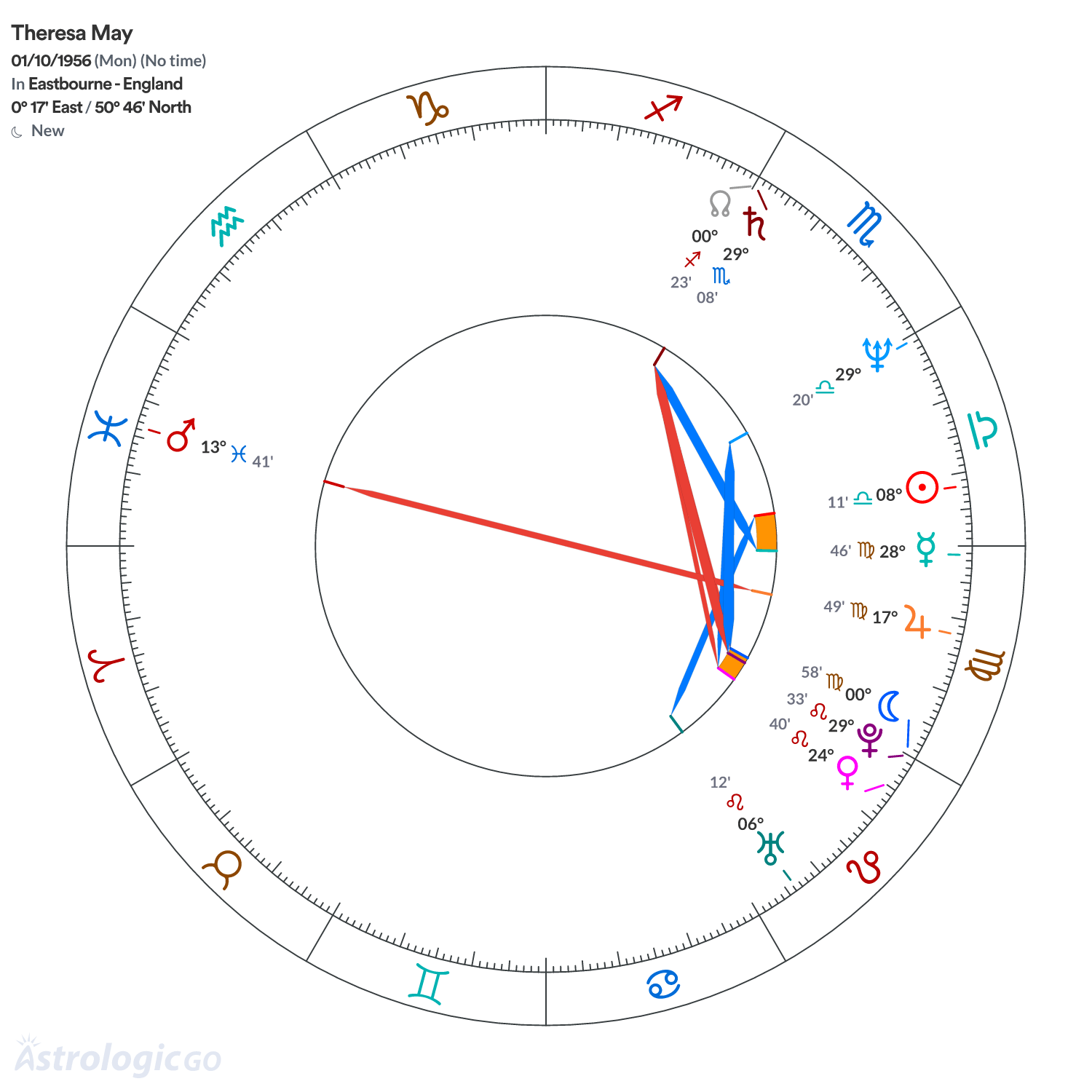 Chart wheel - Theresa May