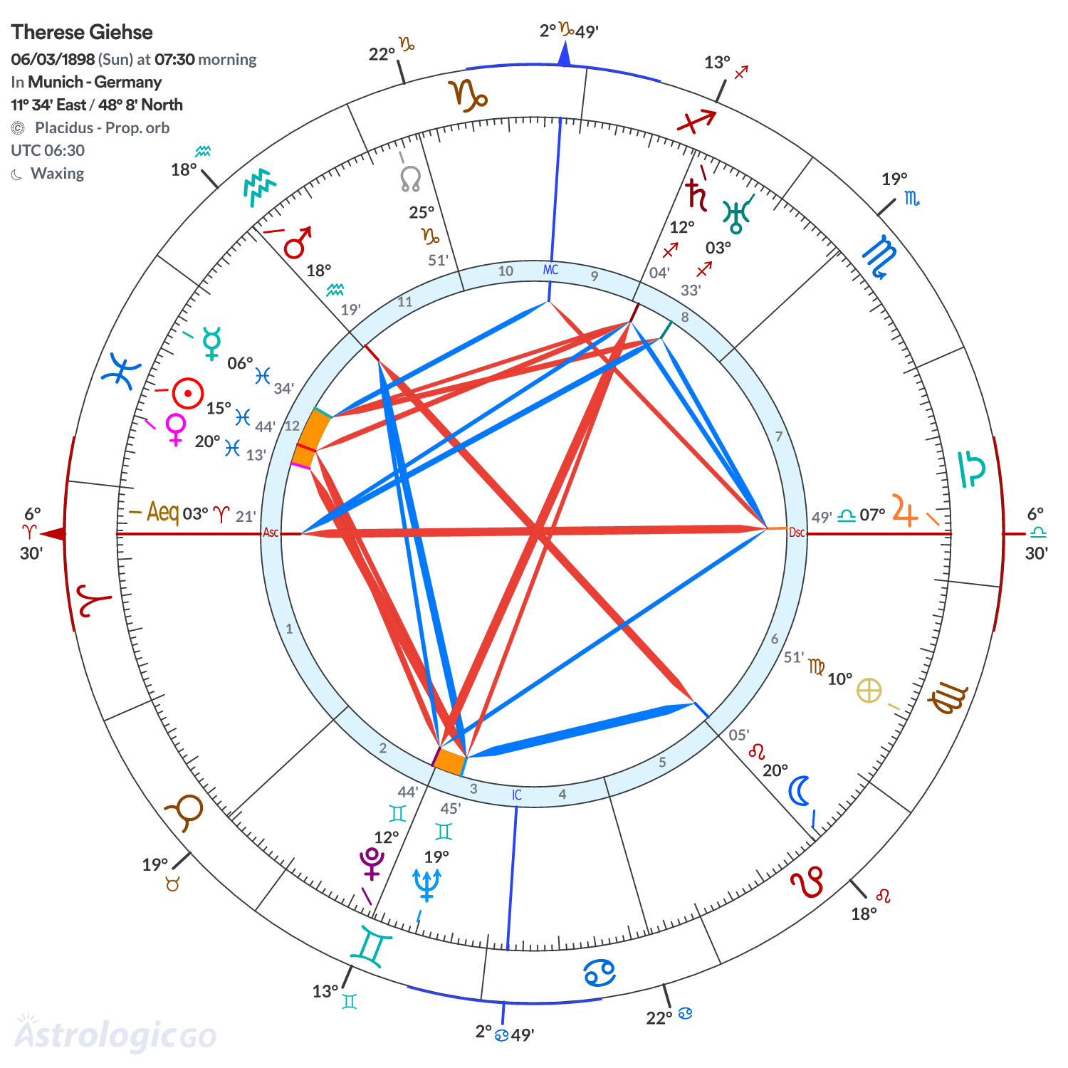 Chart wheel - Therese Giehse