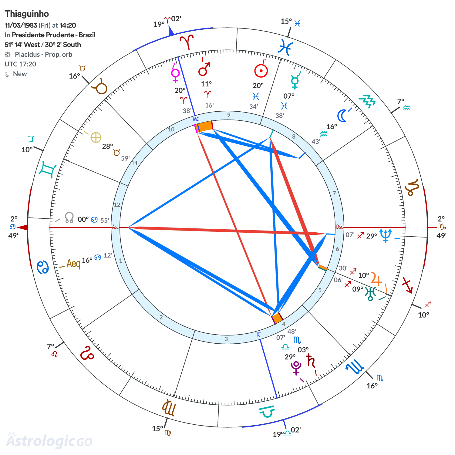 Chart wheel - Thiaguinho