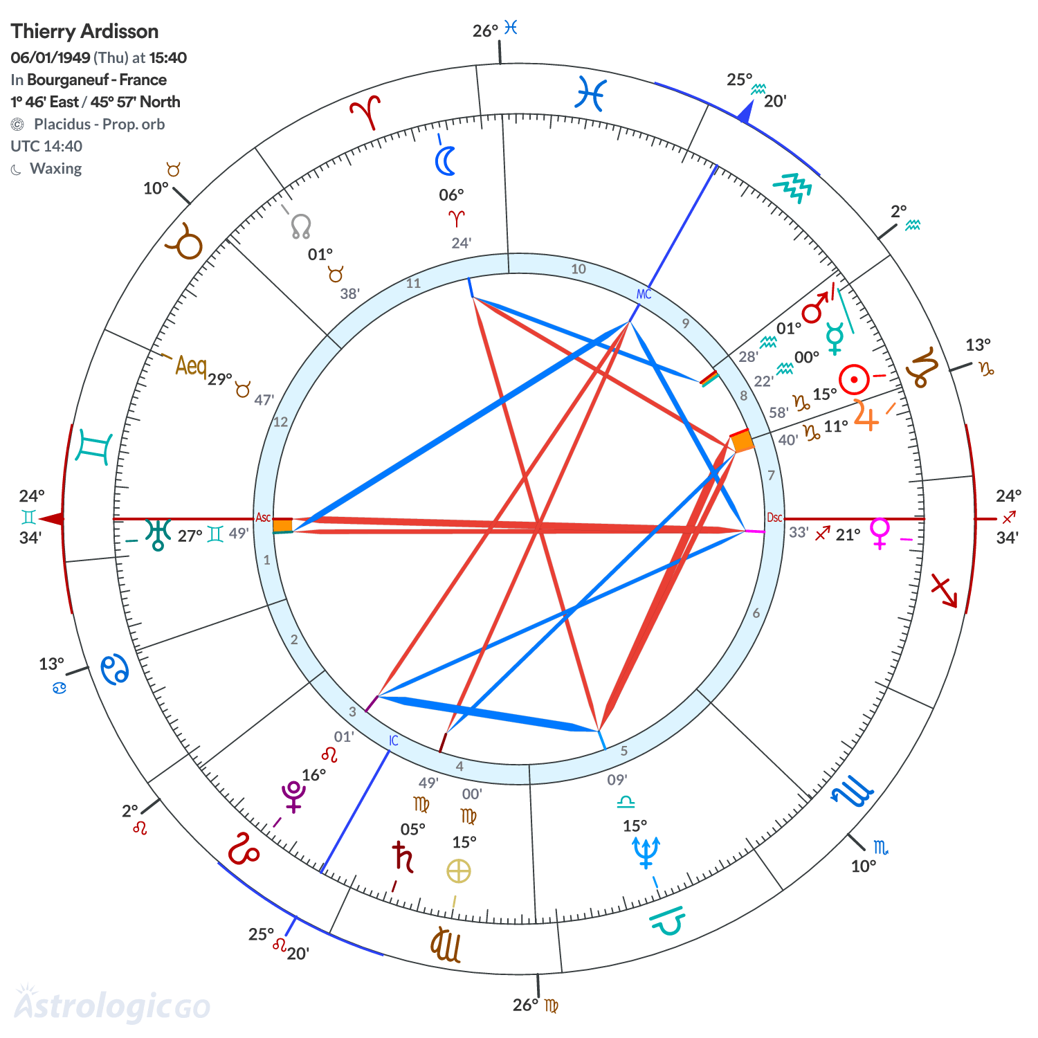Chart wheel - Thierry Ardisson