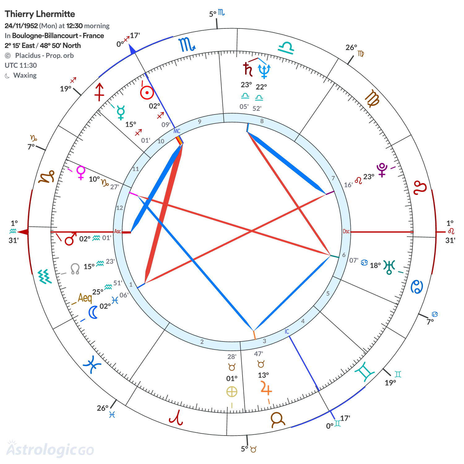 Chart wheel - Thierry Lhermitte