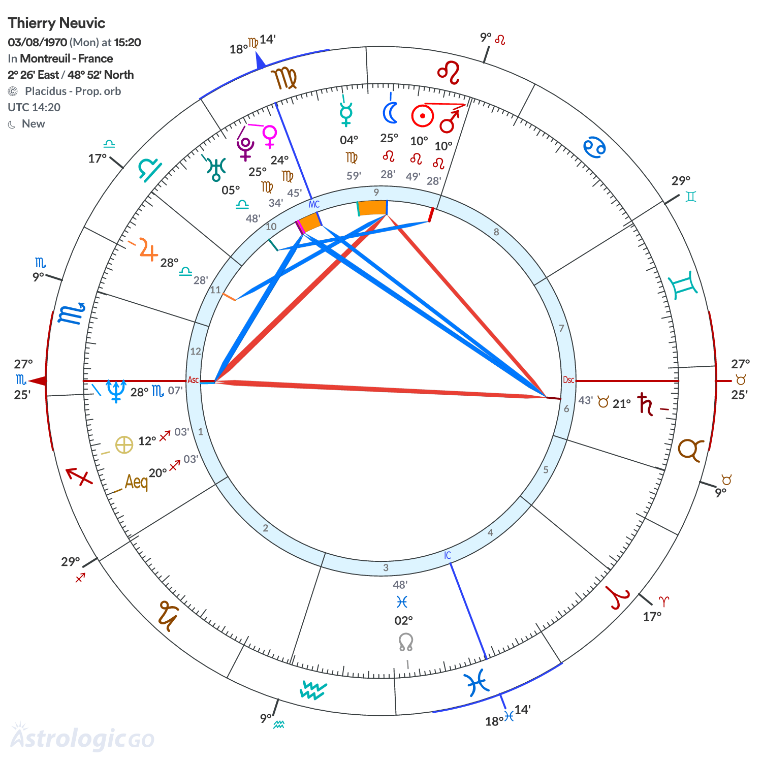 Chart wheel - Thierry Neuvic