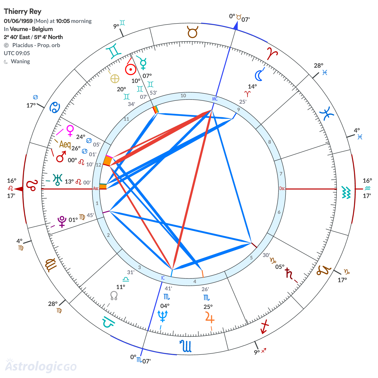 Chart wheel - Thierry Rey