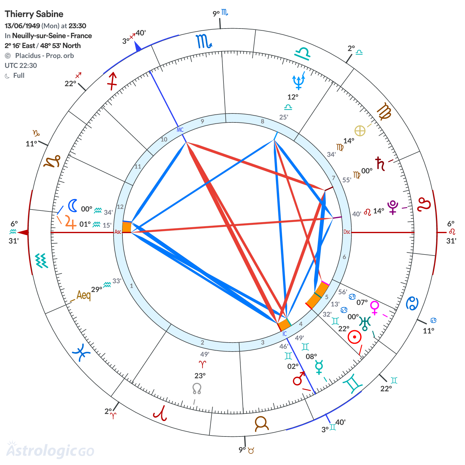Chart wheel - Thierry Sabine