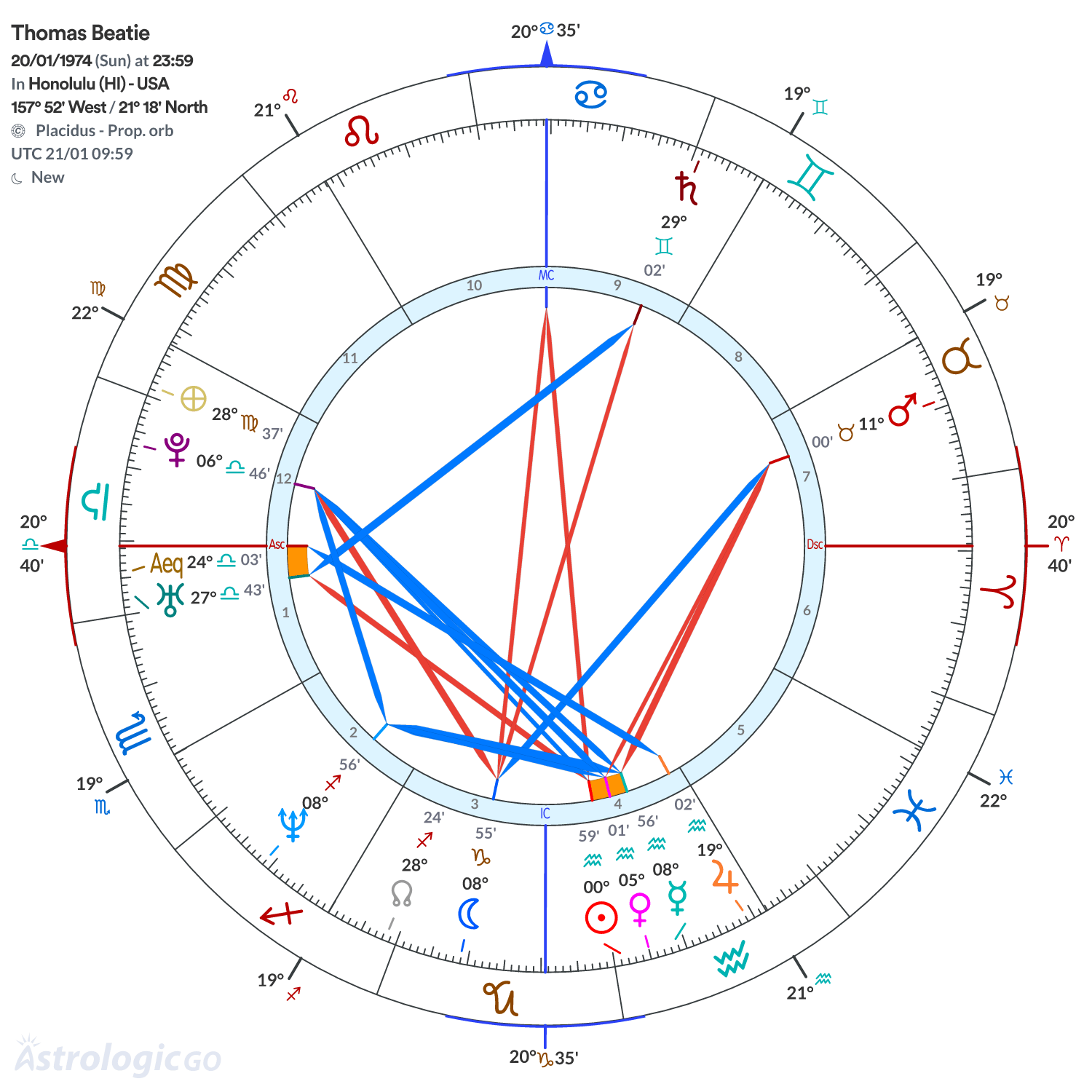 Chart wheel - Thomas Beatie