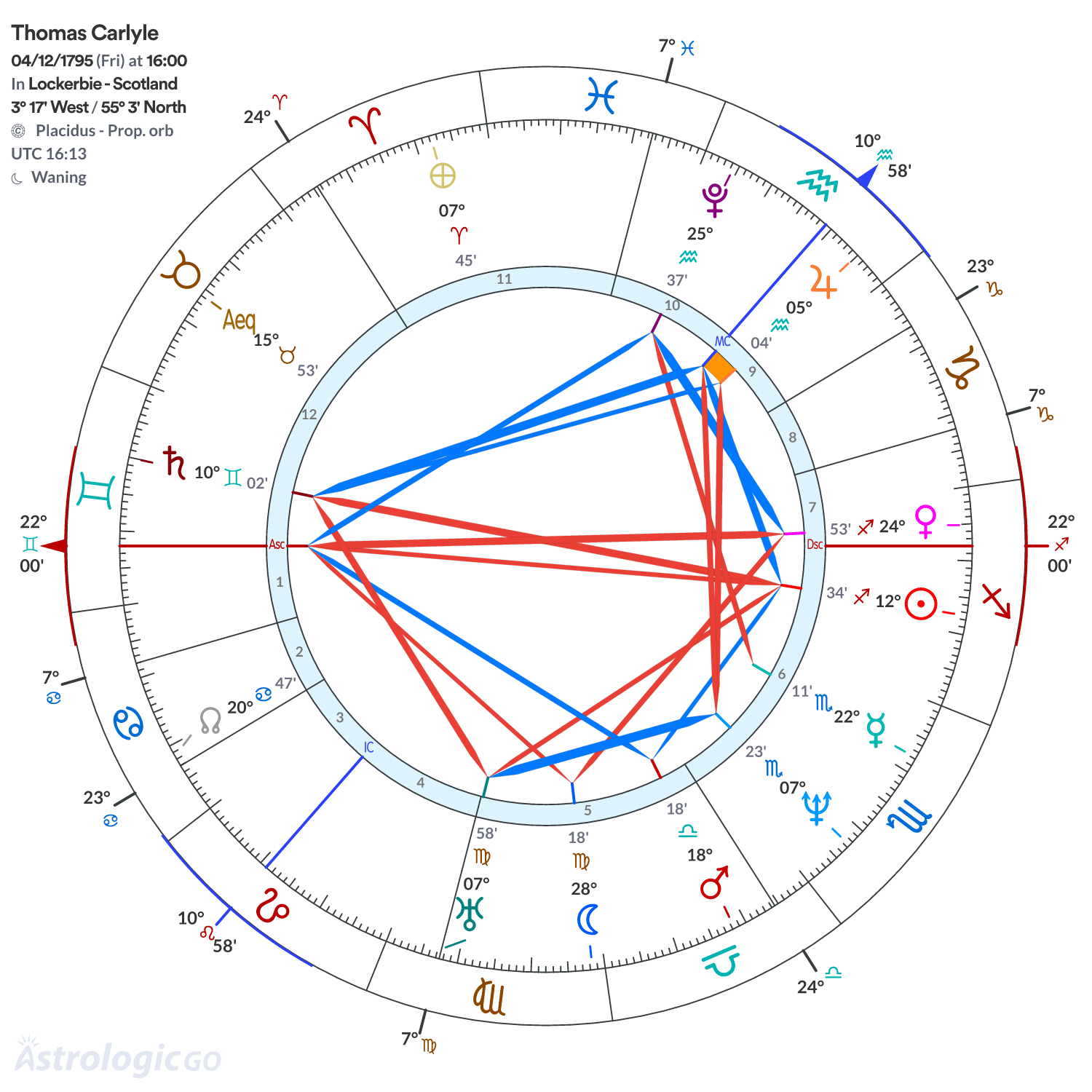 Chart wheel - Thomas Carlyle