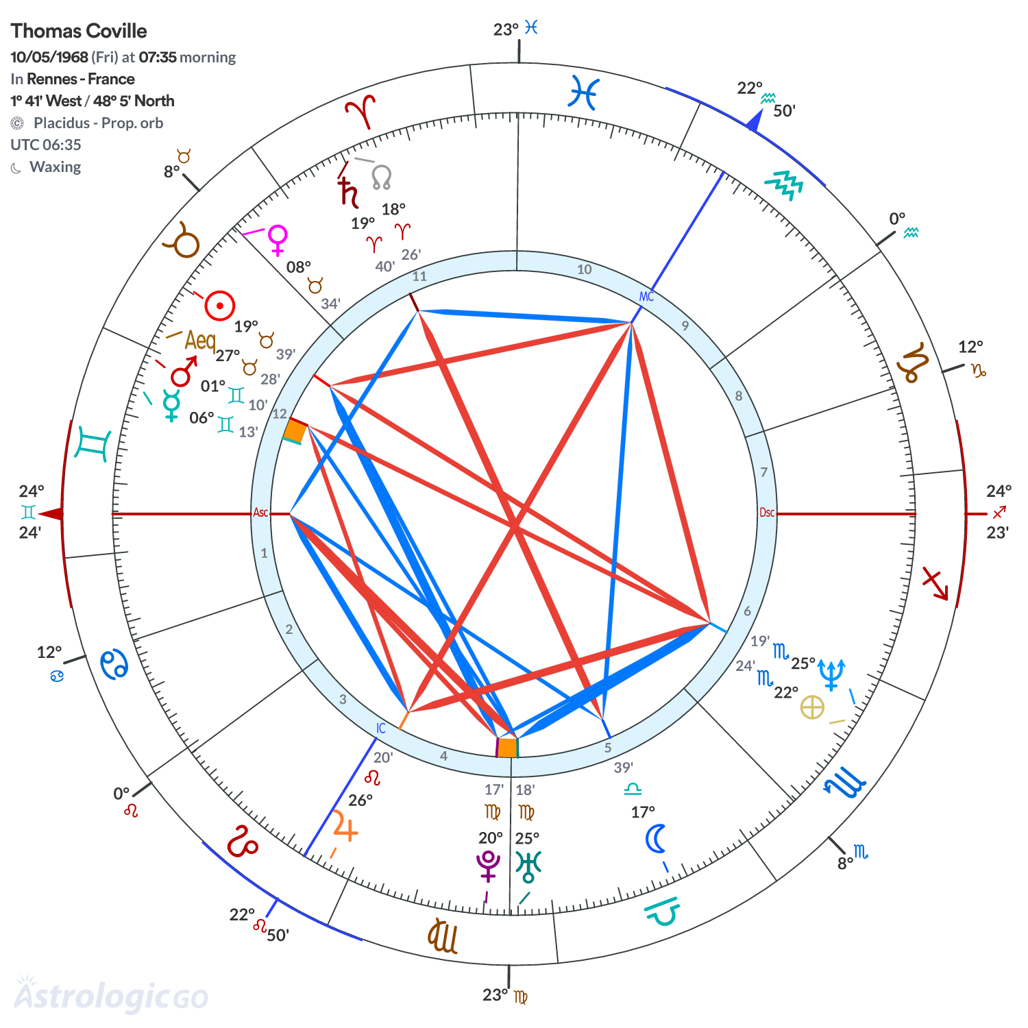 Chart wheel - Thomas Coville