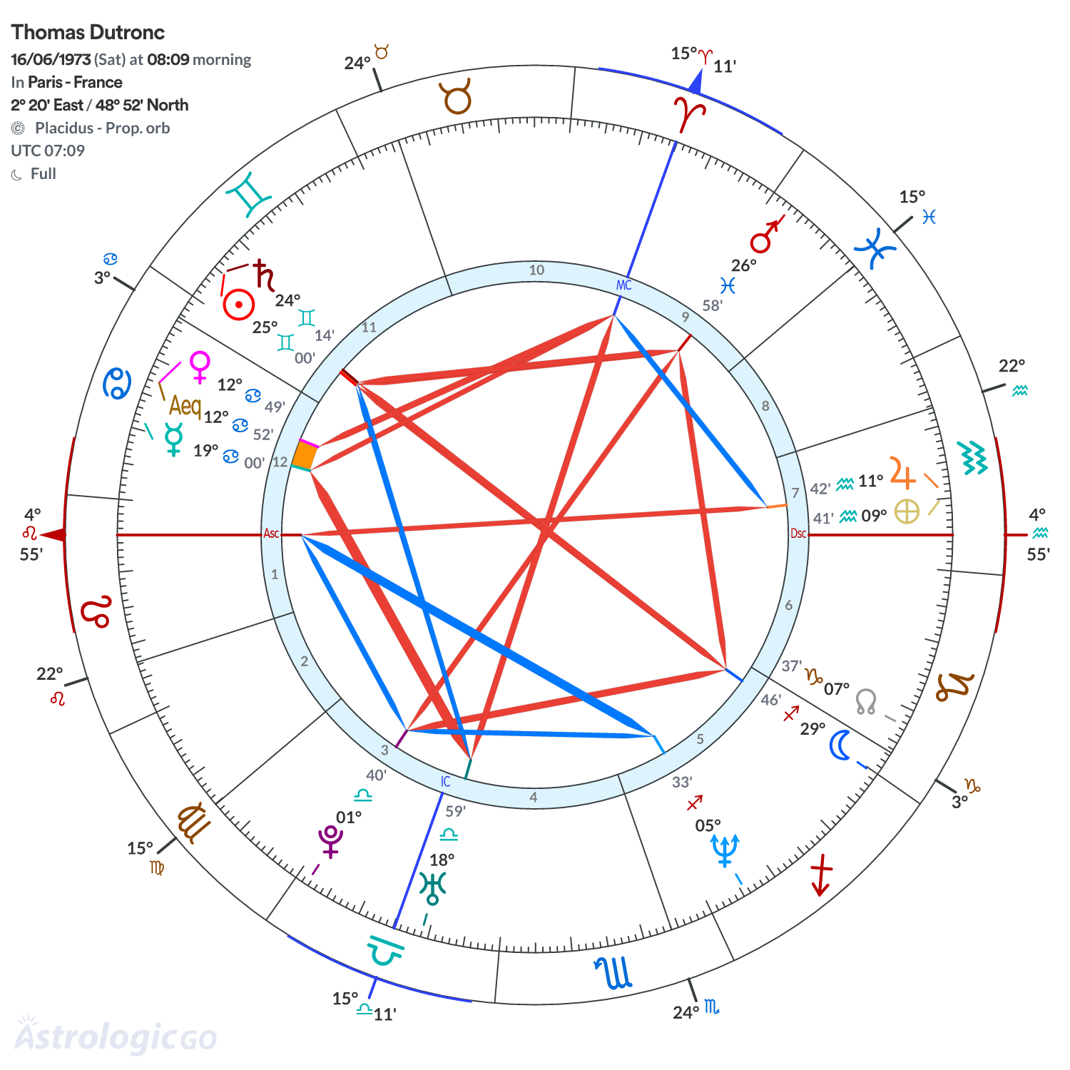 Chart wheel - Thomas Dutronc