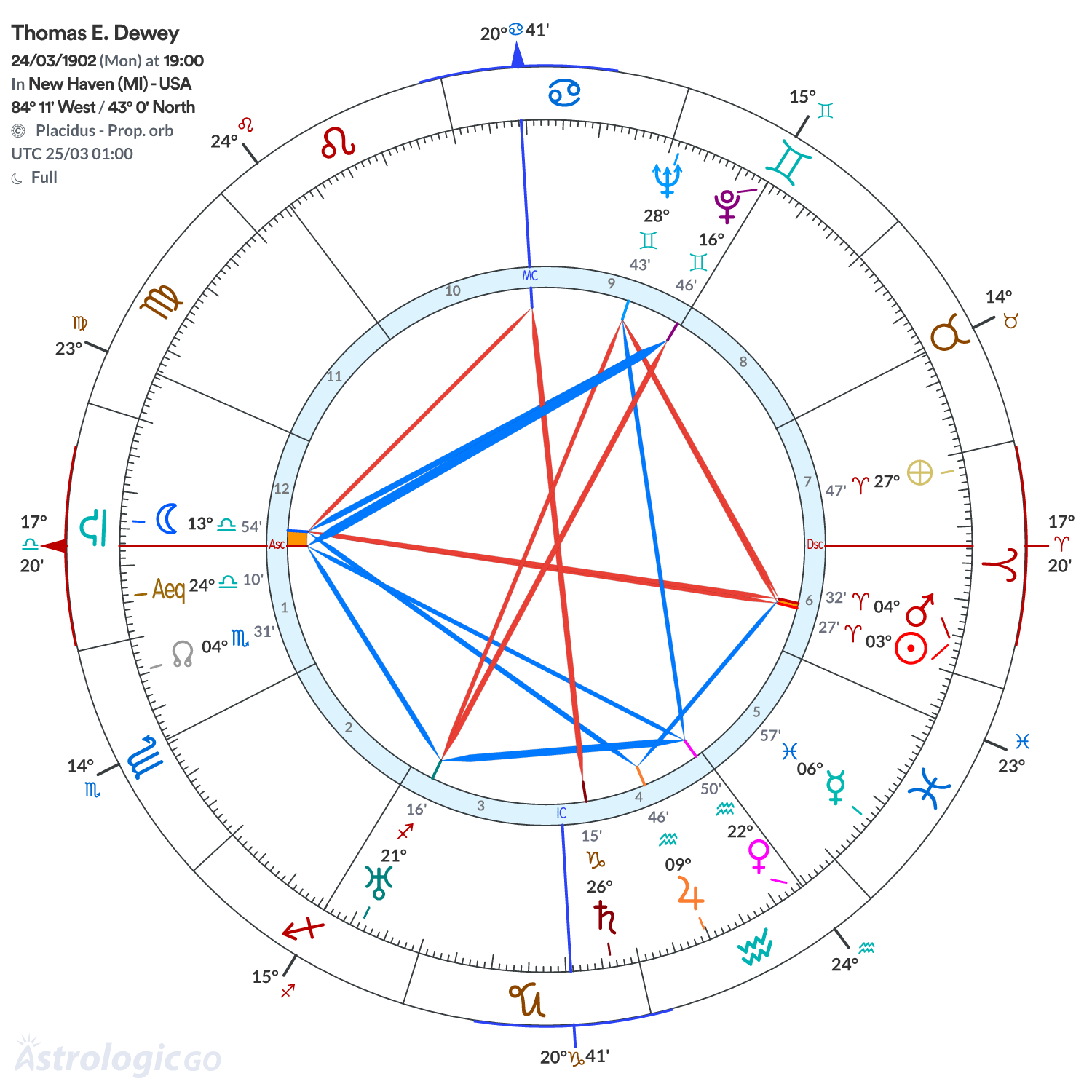Chart wheel - Thomas E. Dewey