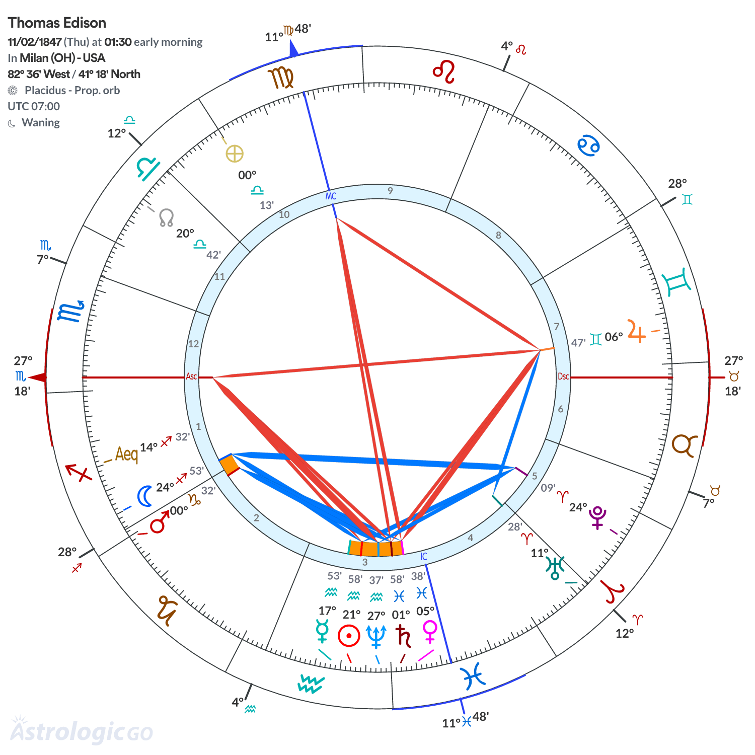 Chart wheel - Thomas Edison