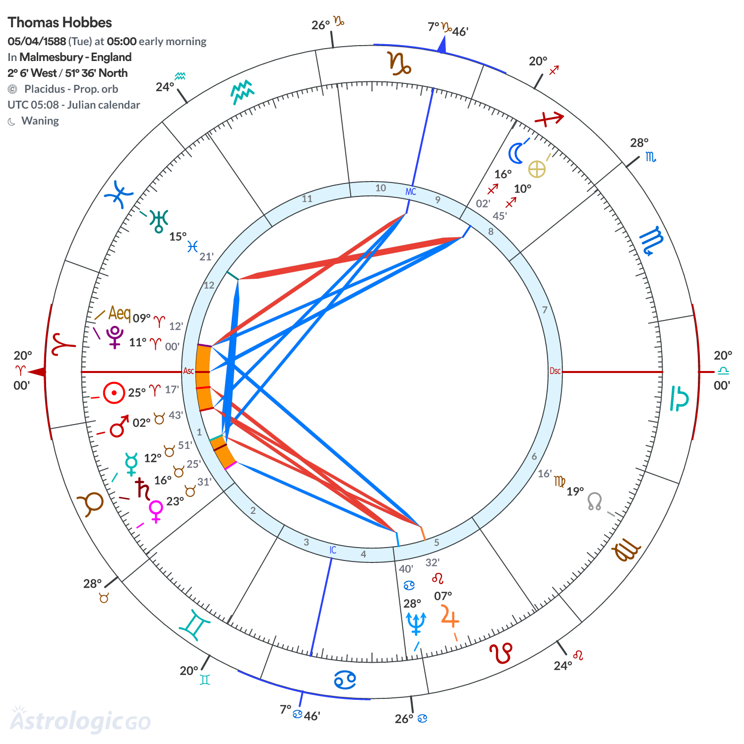 Chart wheel - Thomas Hobbes