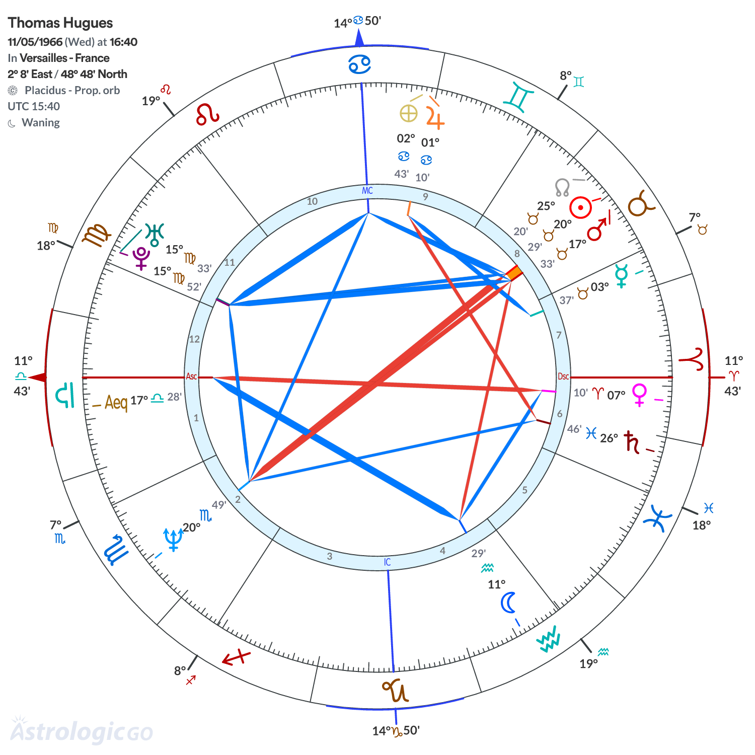 Chart wheel - Thomas Hugues