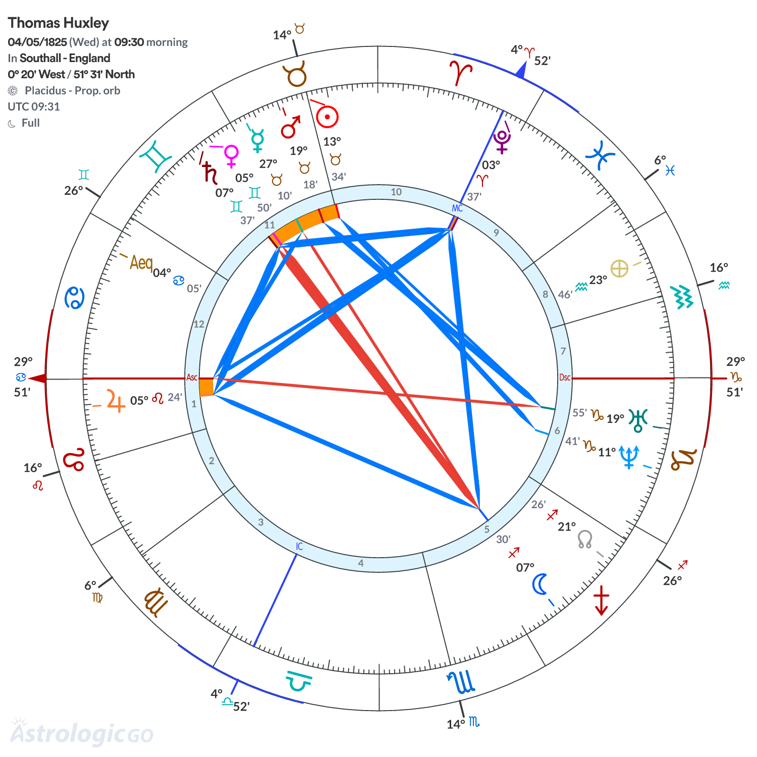 Chart wheel - Thomas Huxley