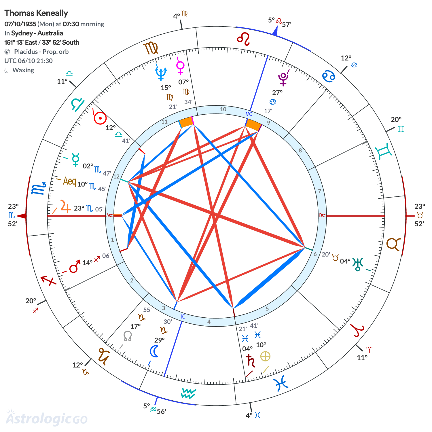 Chart wheel - Thomas Keneally