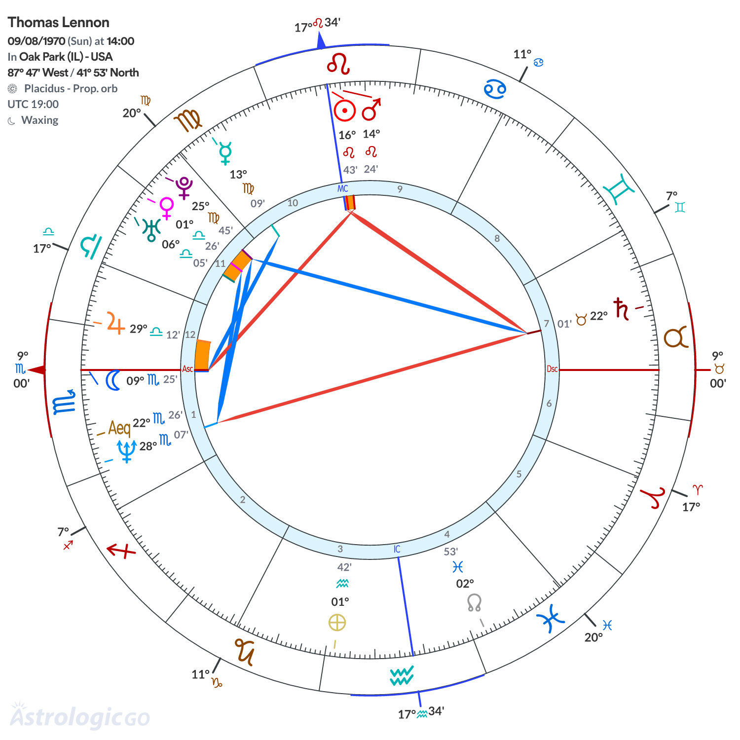 Chart wheel - Thomas Lennon