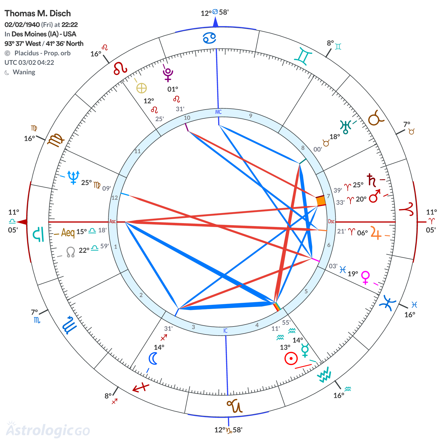Chart wheel - Thomas M. Disch