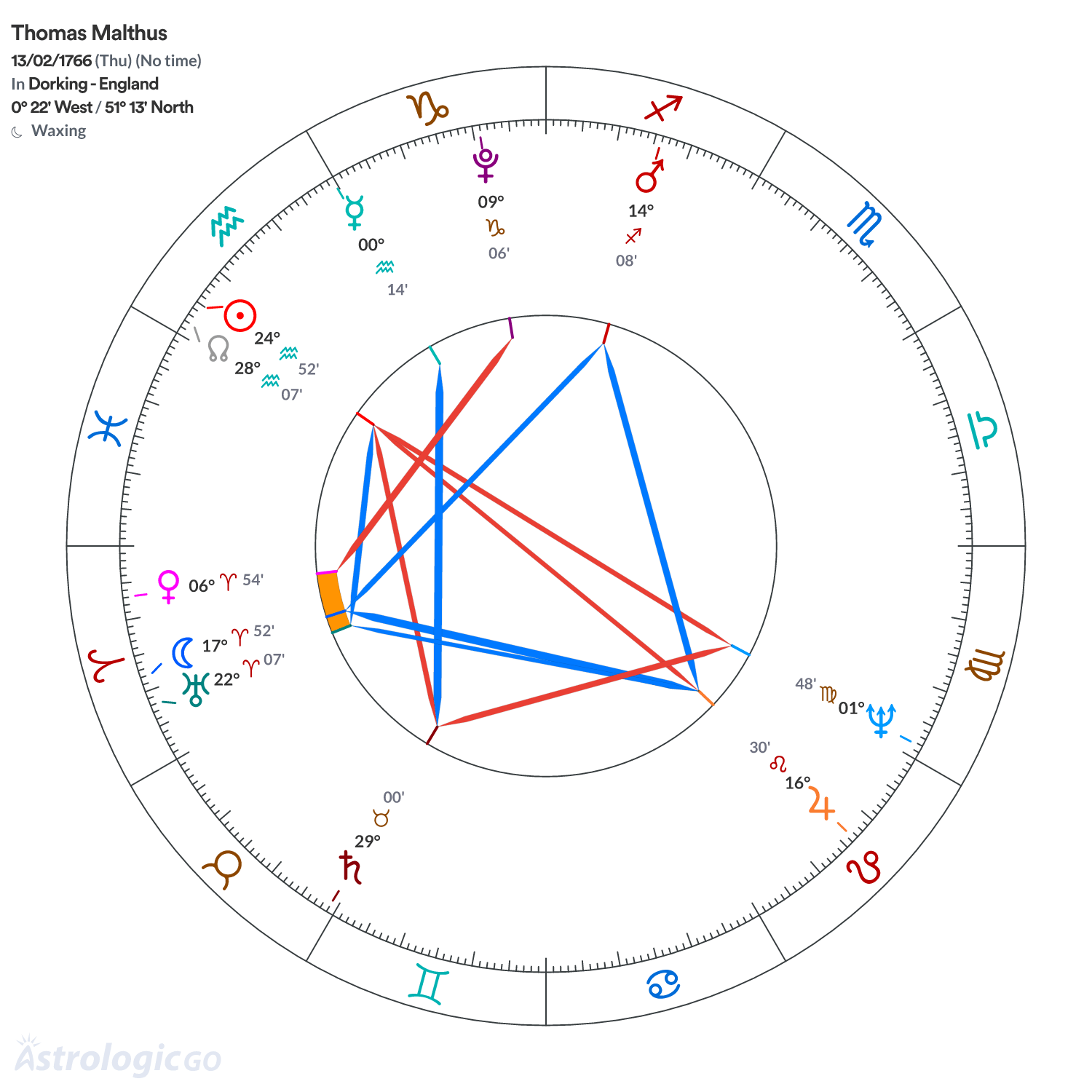 Chart wheel - Thomas Malthus