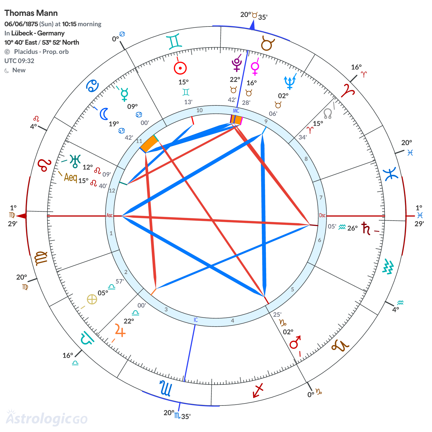 Chart wheel - Thomas Mann