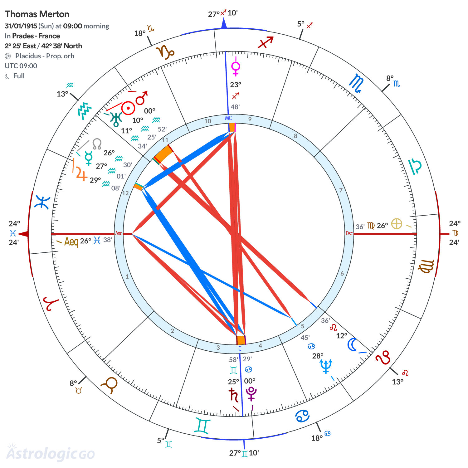 Chart wheel - Thomas Merton