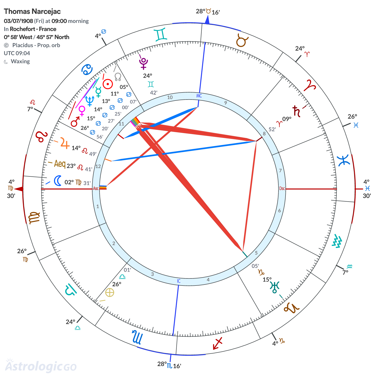 Chart wheel - Thomas Narcejac