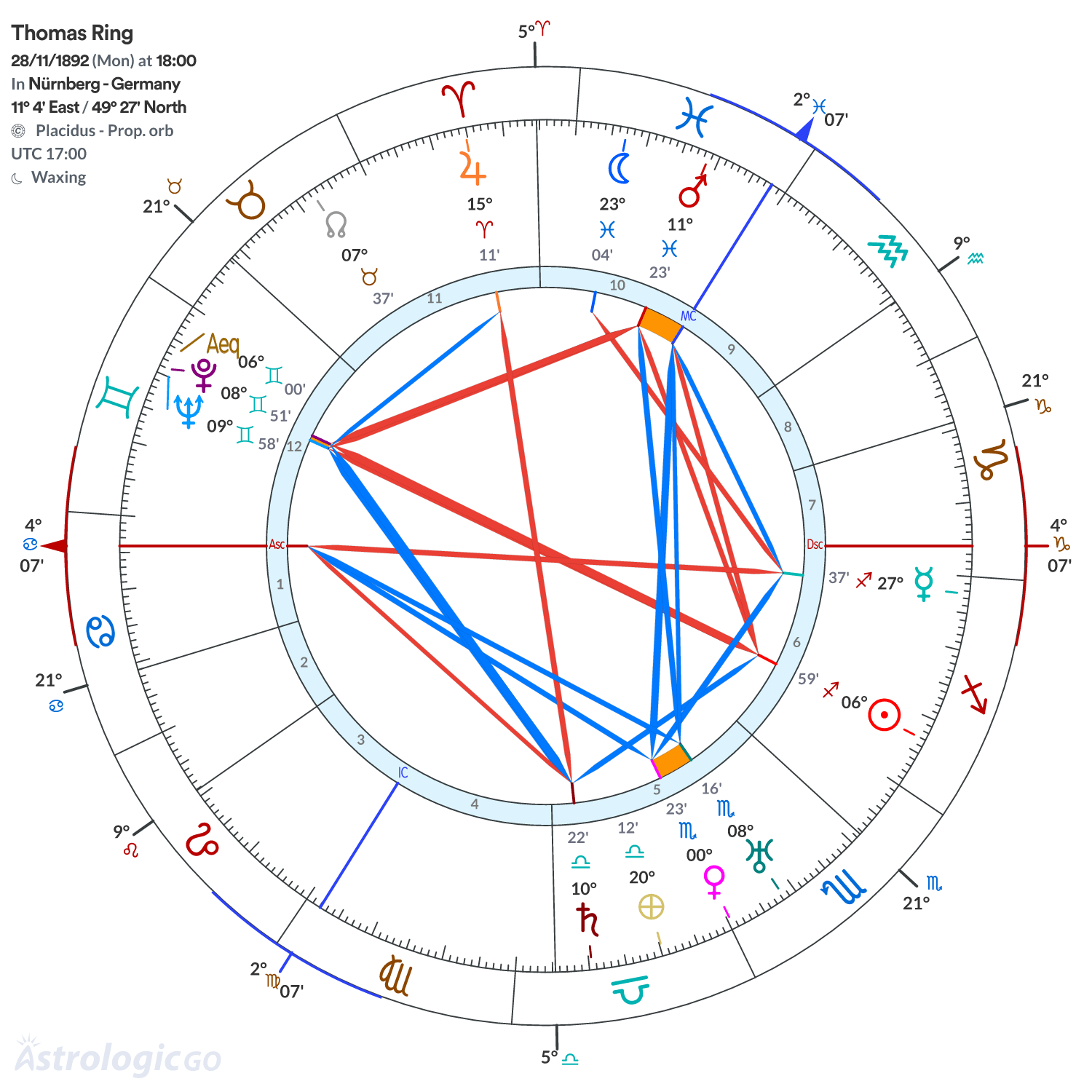 Chart wheel - Thomas Ring