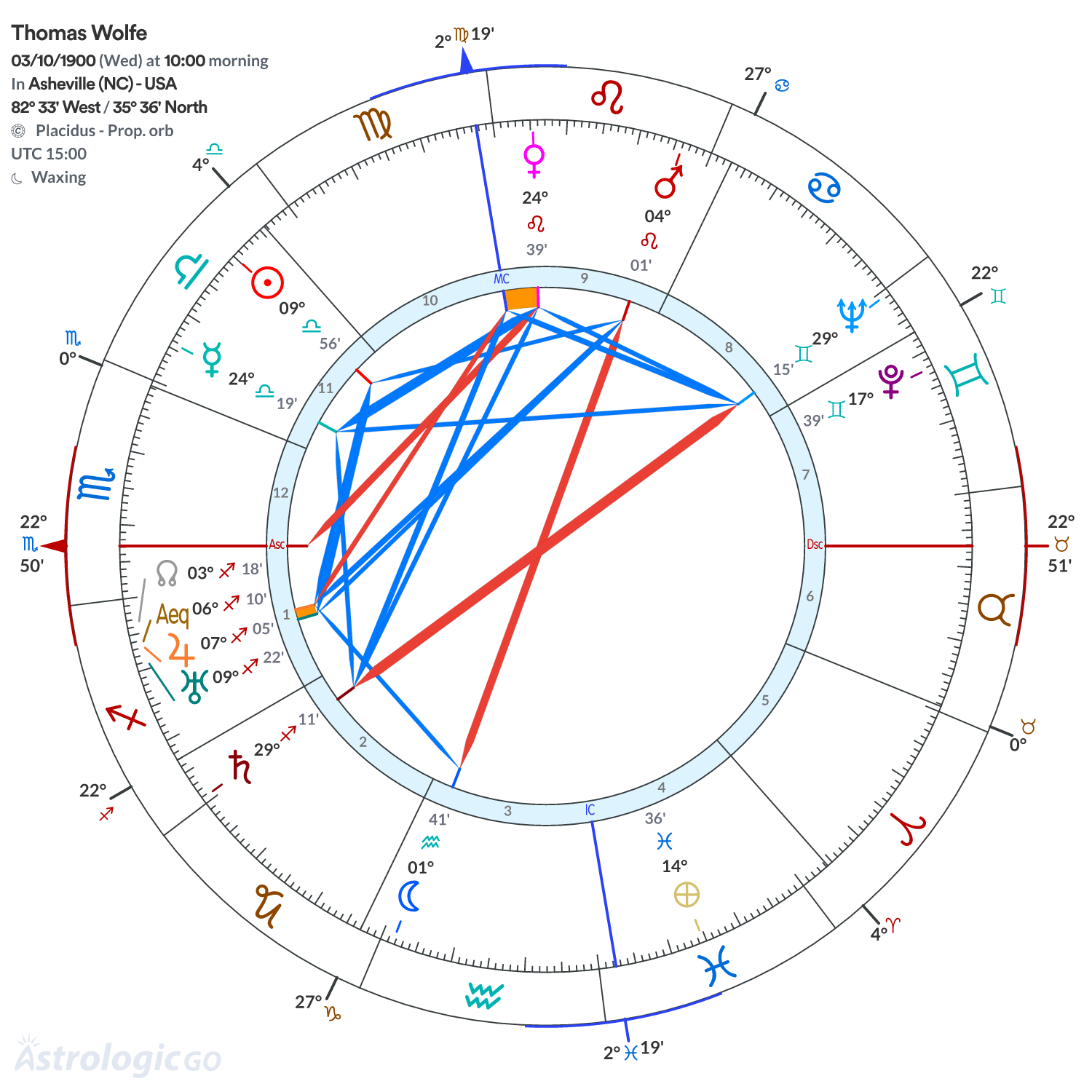 Chart wheel - Thomas Wolfe