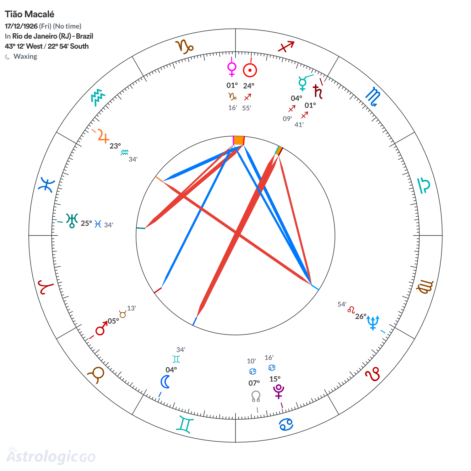 Chart wheel - Tião Macalé
