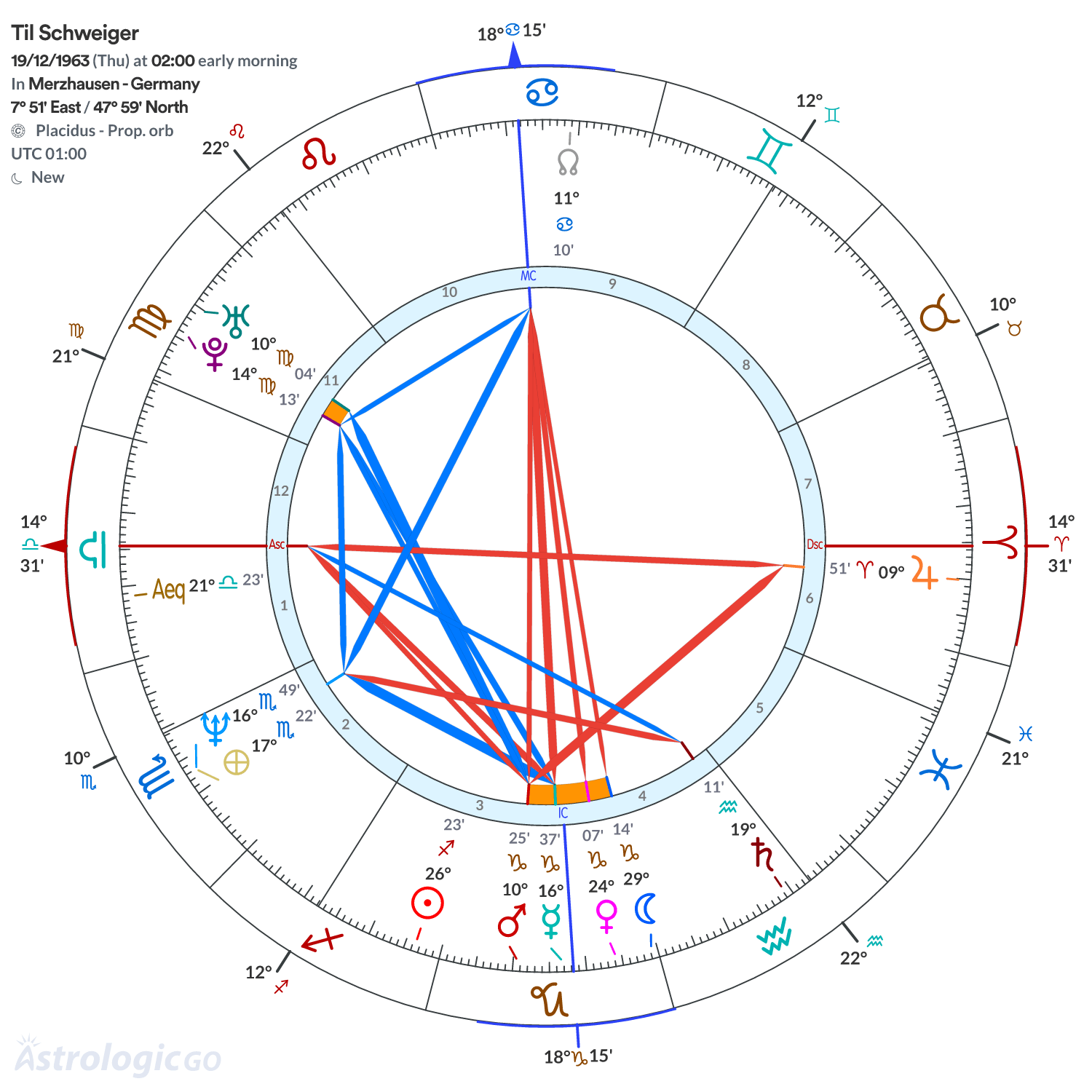 Chart wheel - Til Schweiger