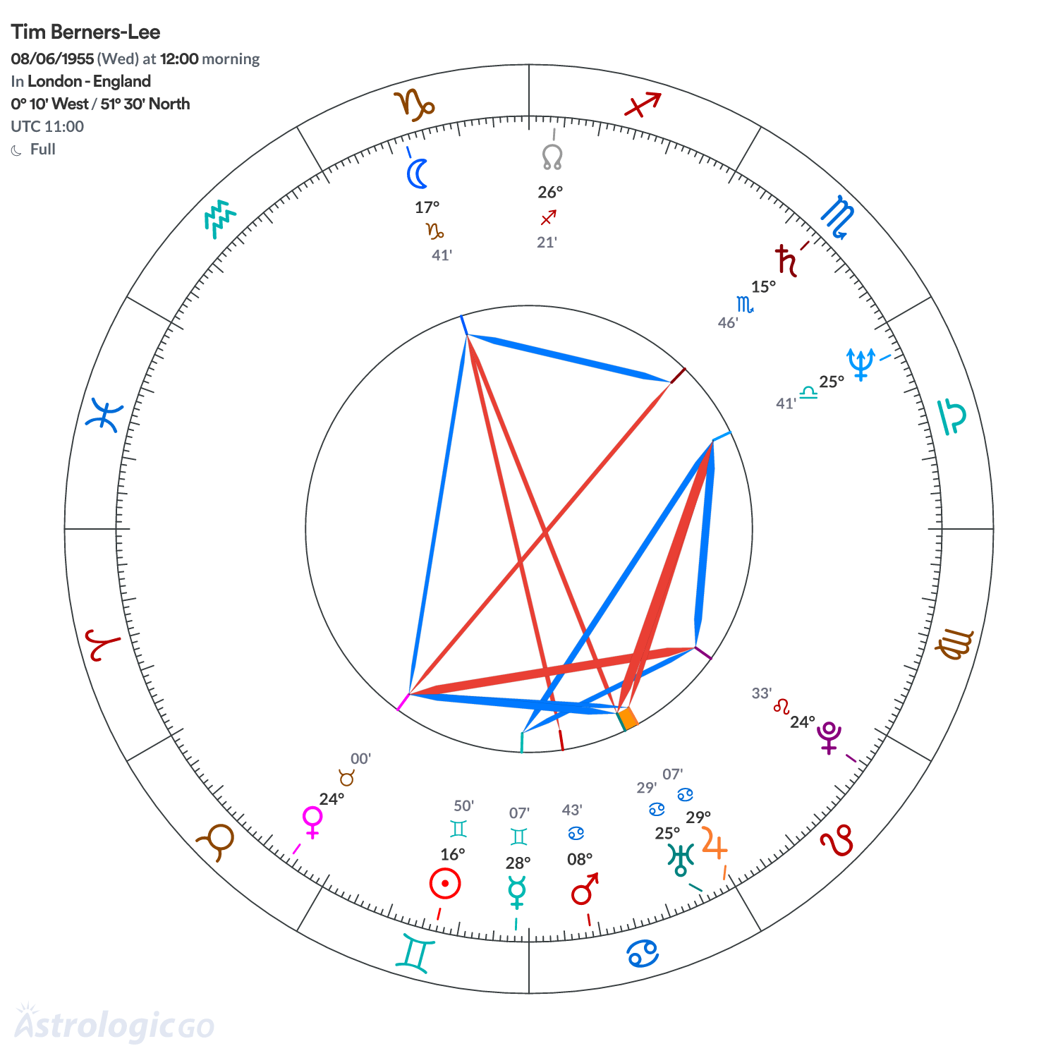 Chart wheel - Tim Berners-Lee