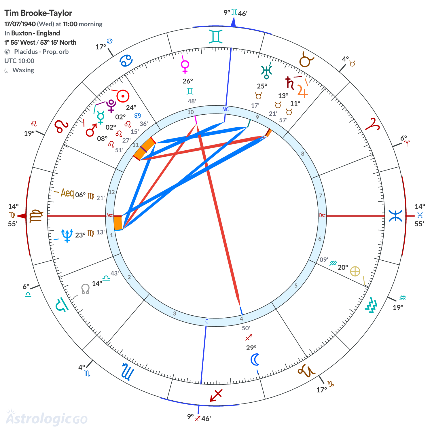 Chart wheel - Tim Brooke-Taylor