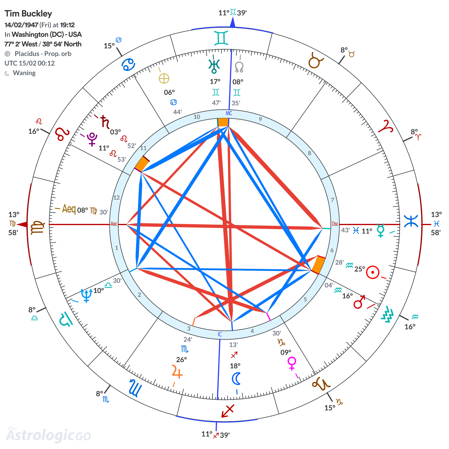 Chart wheel - Tim Buckley