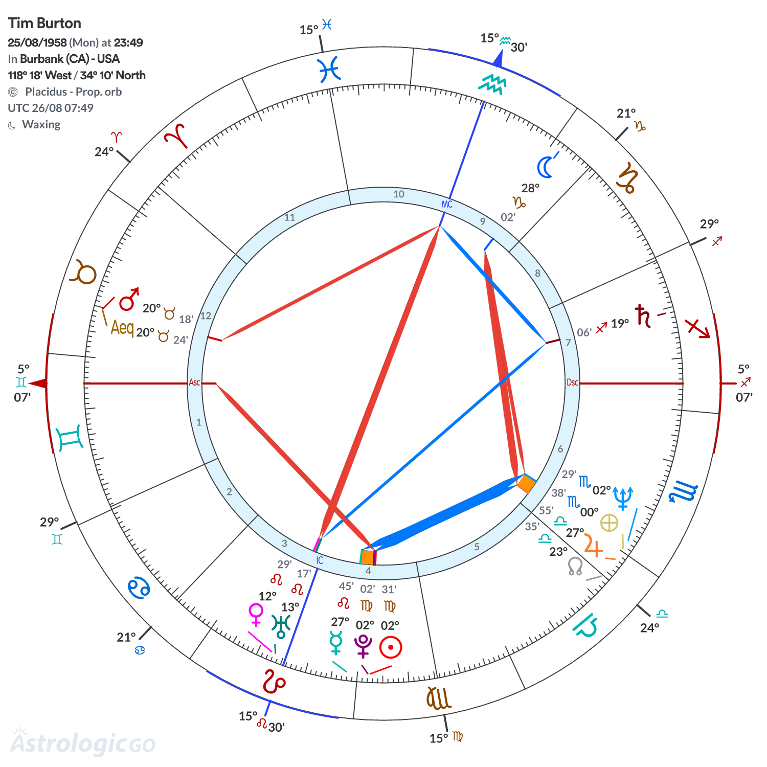 Chart wheel - Tim Burton