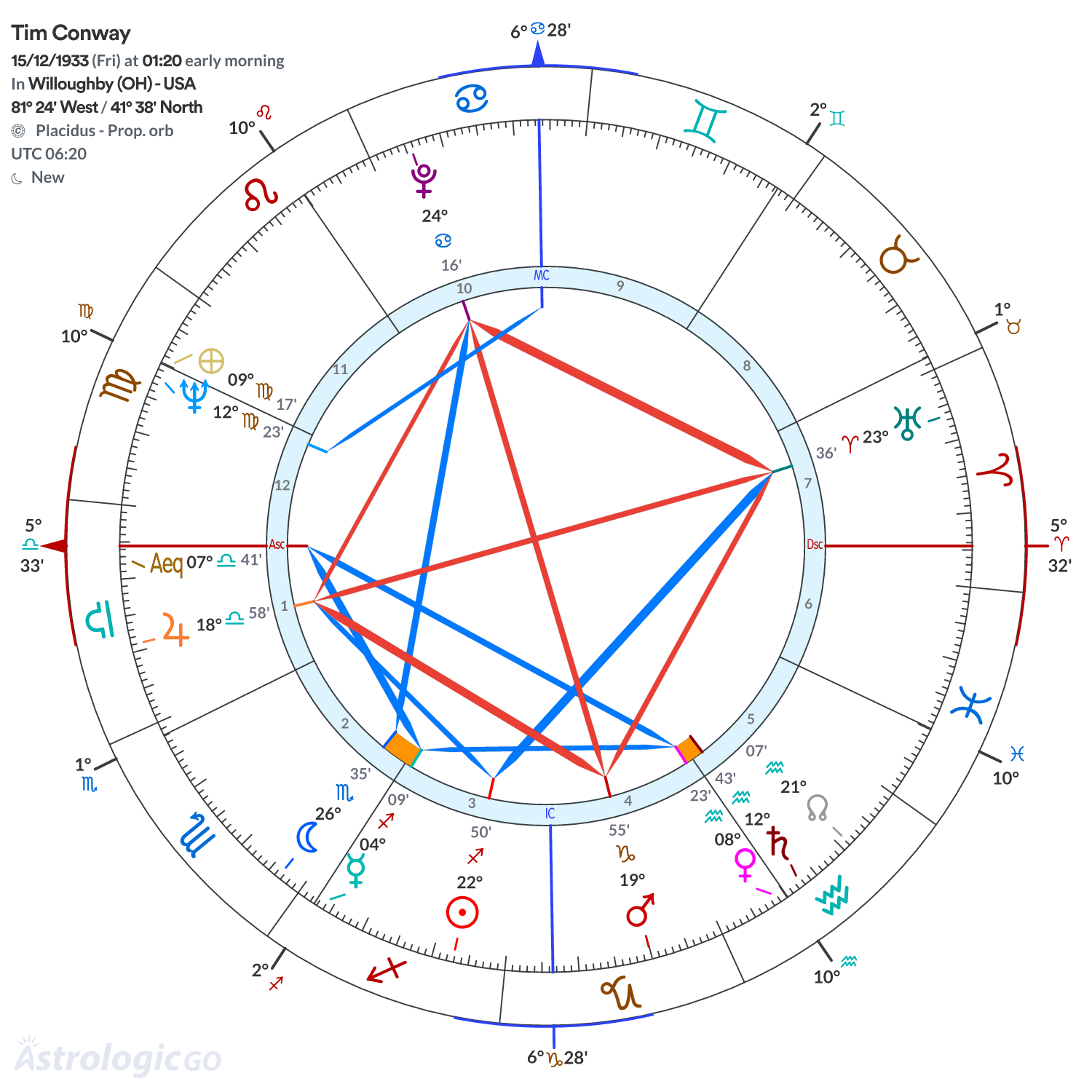 Chart wheel - Tim Conway