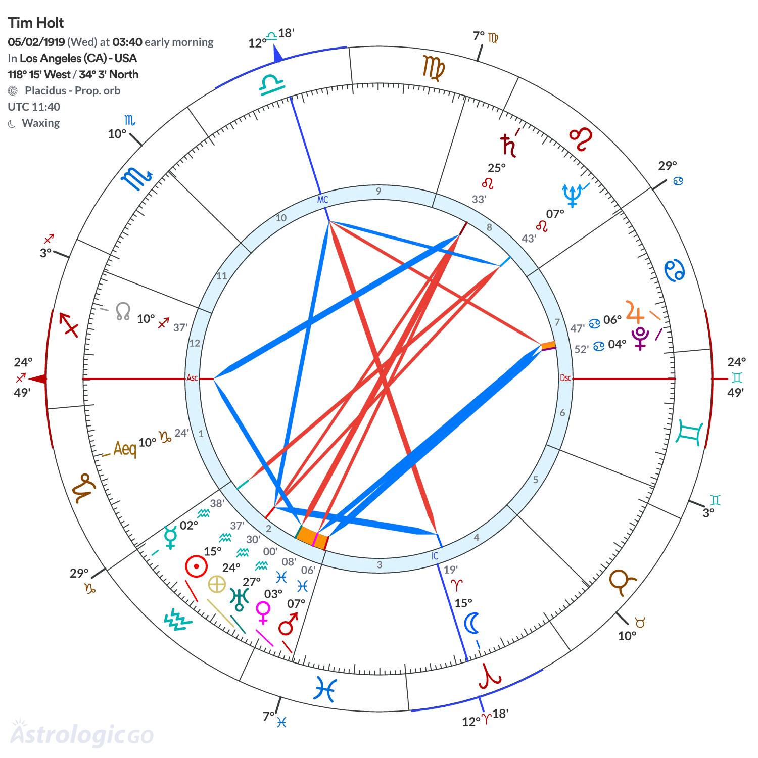 Chart wheel - Tim Holt
