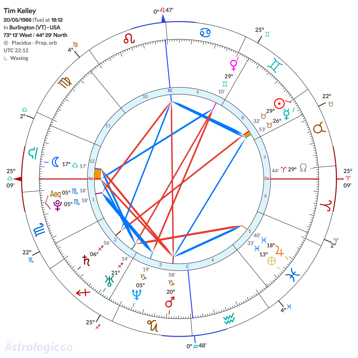 Chart wheel - Tim Kelley