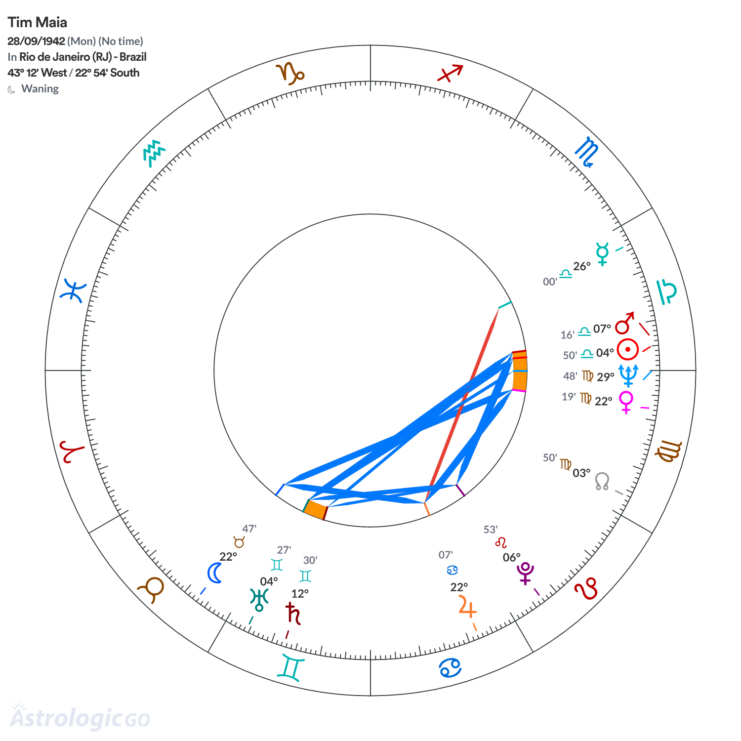 Chart wheel - Tim Maia