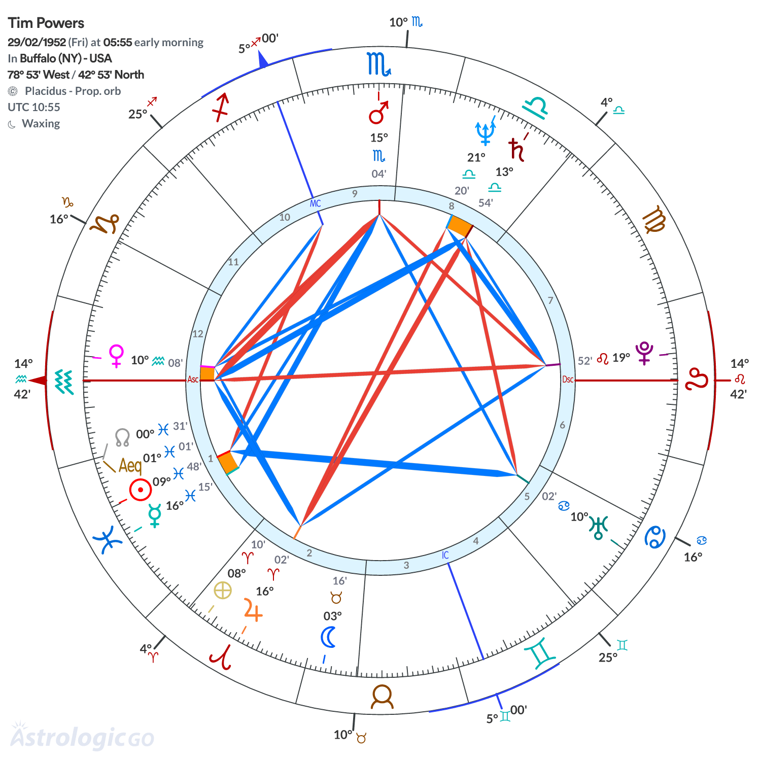 Chart wheel - Tim Powers