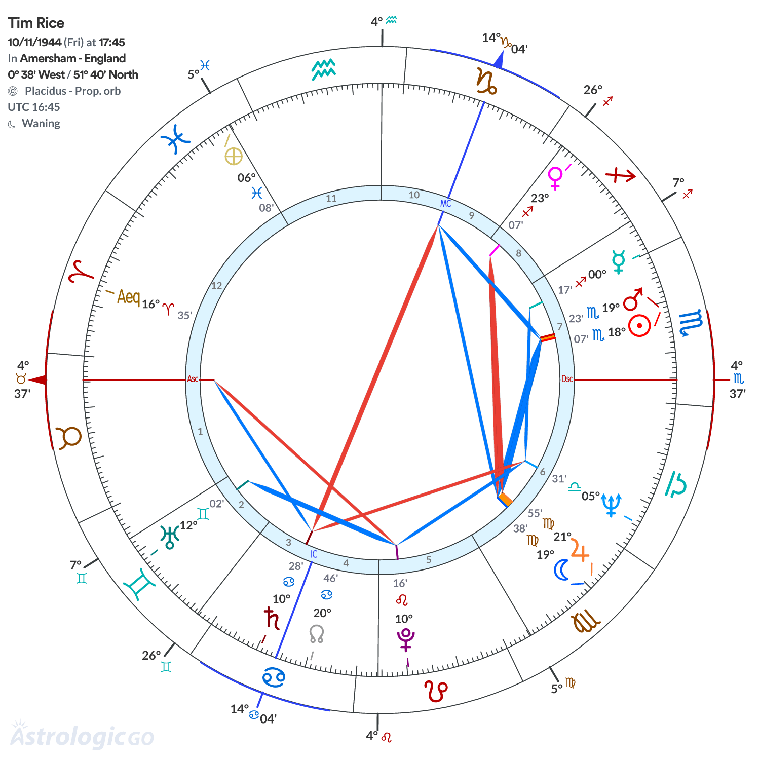 Chart wheel - Tim Rice