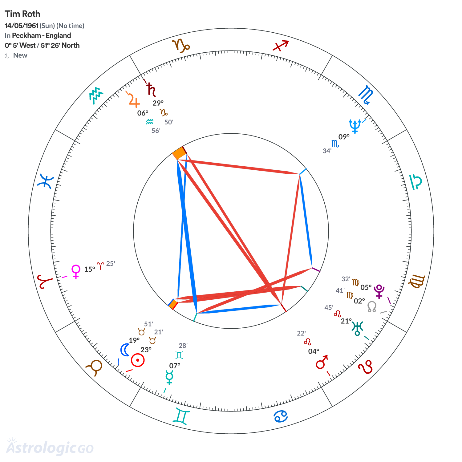 Chart wheel - Tim Roth