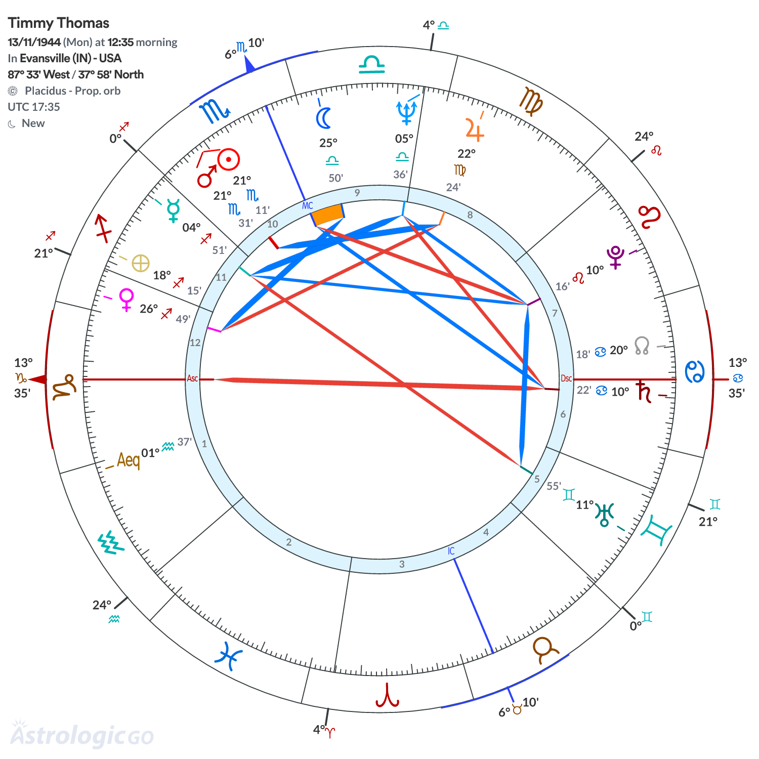 Chart wheel - Timmy Thomas