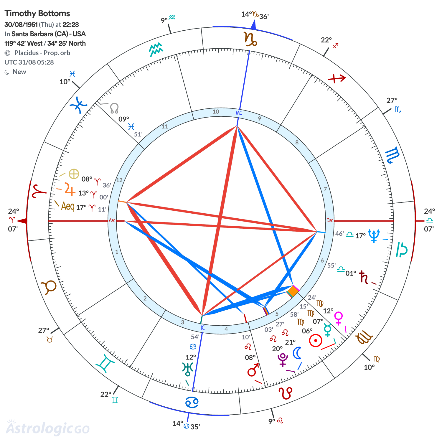 Chart wheel - Timothy Bottoms