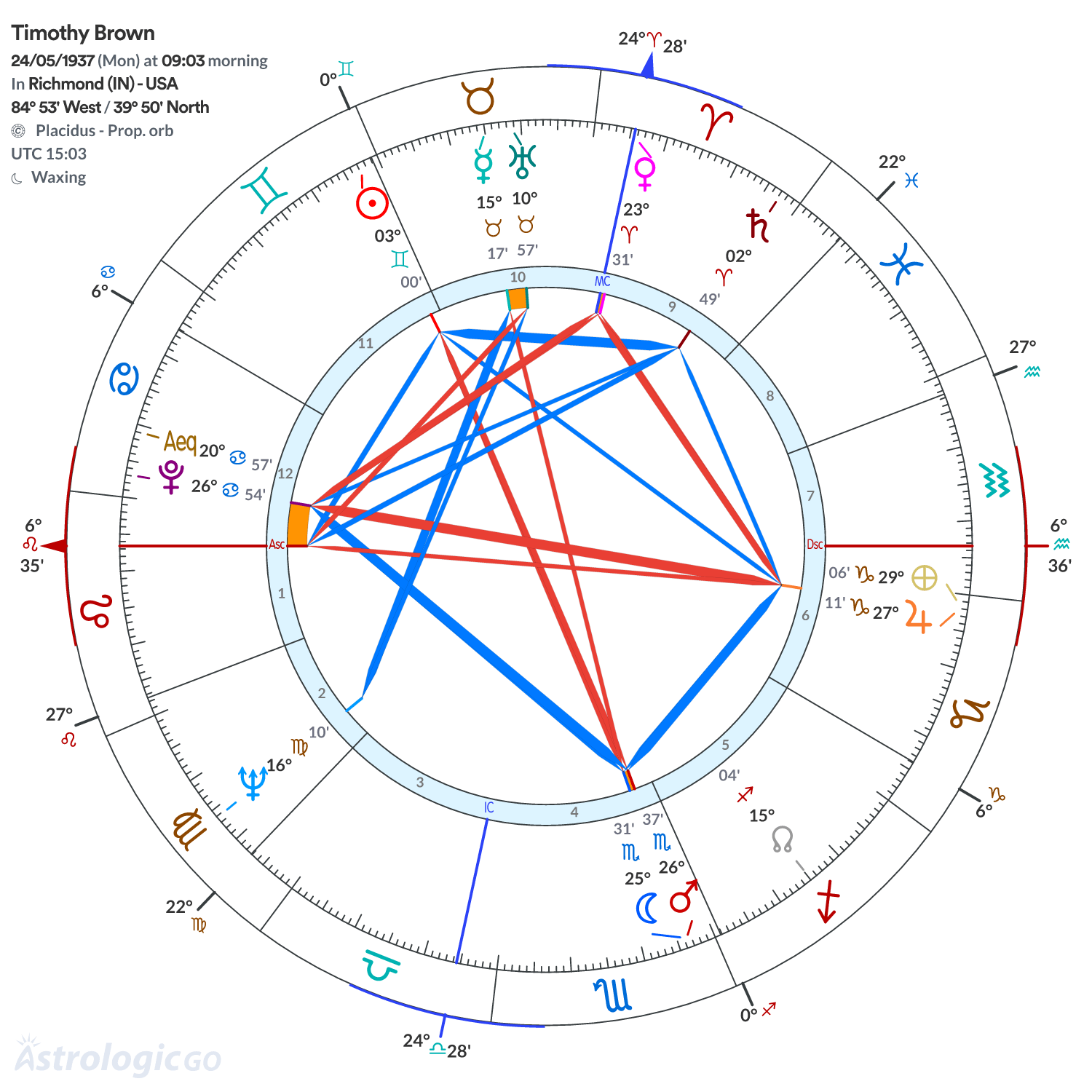 Chart wheel - Timothy Brown