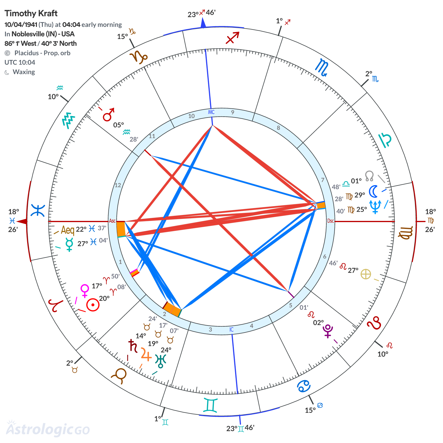 Chart wheel - Timothy Kraft