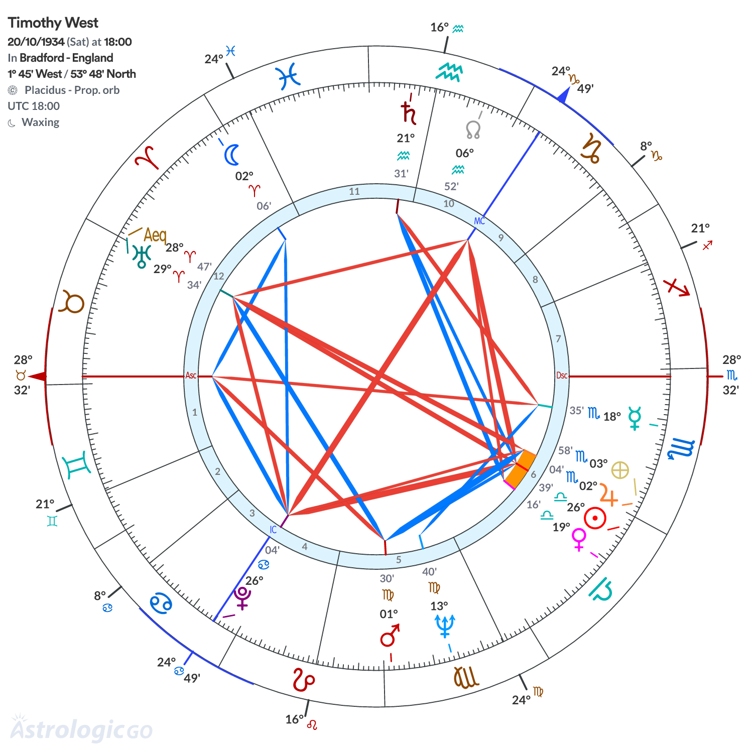 Chart wheel - Timothy West