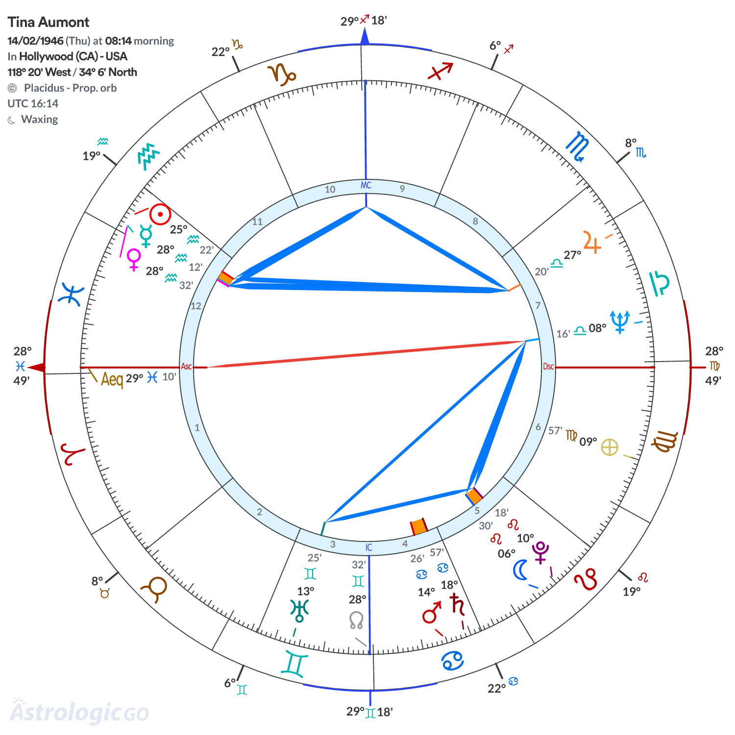 Chart wheel - Tina Aumont