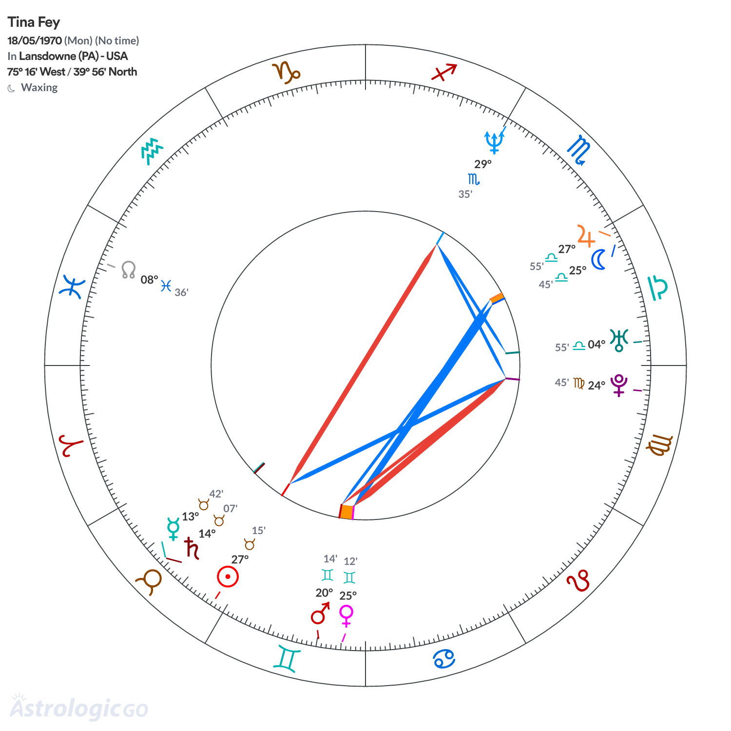 Chart wheel - Tina Fey