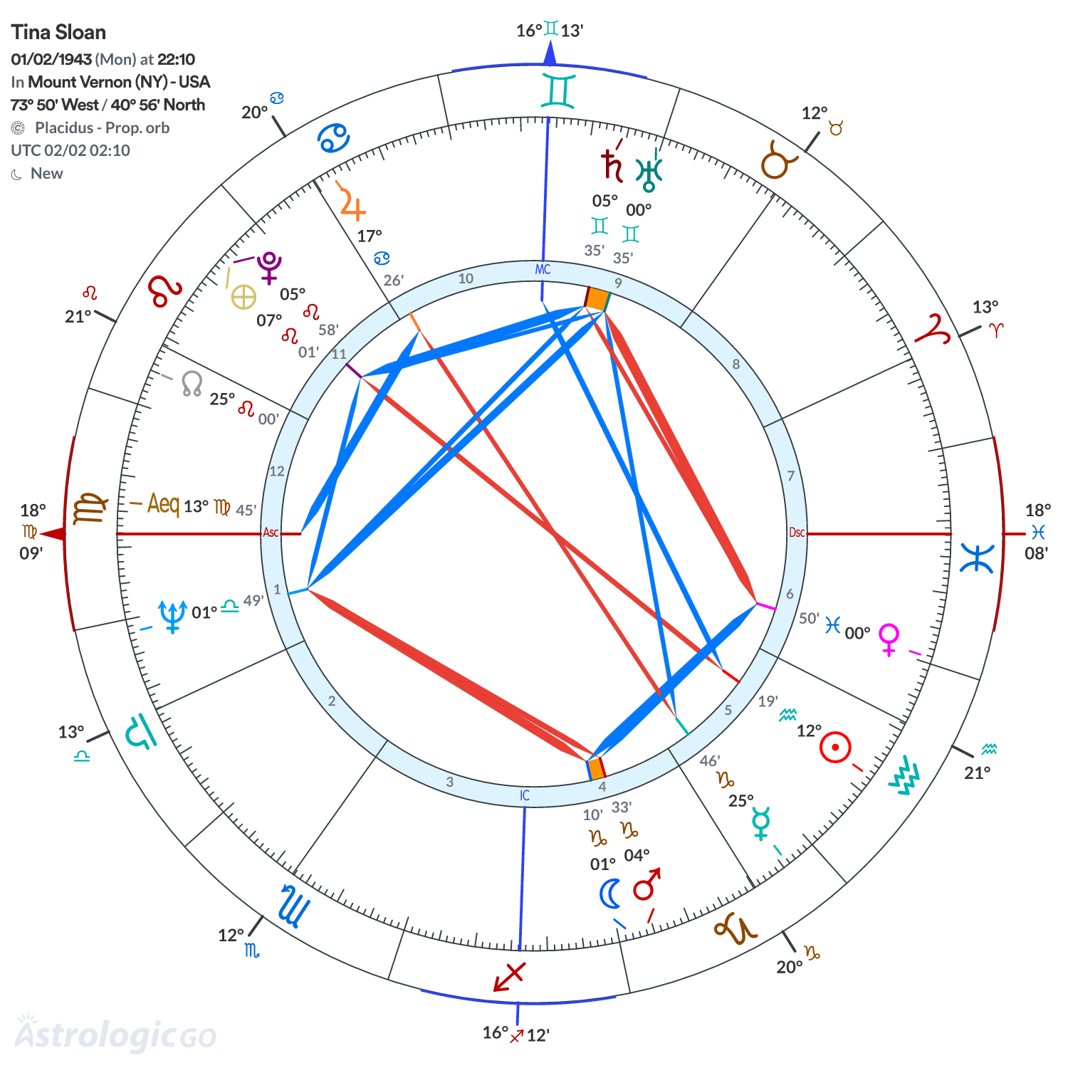 Chart wheel - Tina Sloan