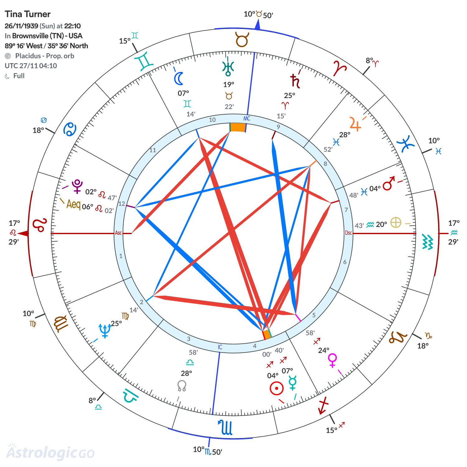 Chart wheel - Tina Turner